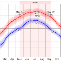 Gobi desert - average monthly temperature and weather 